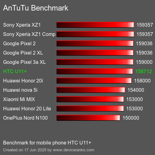 Antutu Тест мобильный телефон HTC U11+ AnTuTuAnTuTu Эталоном HTC U11+