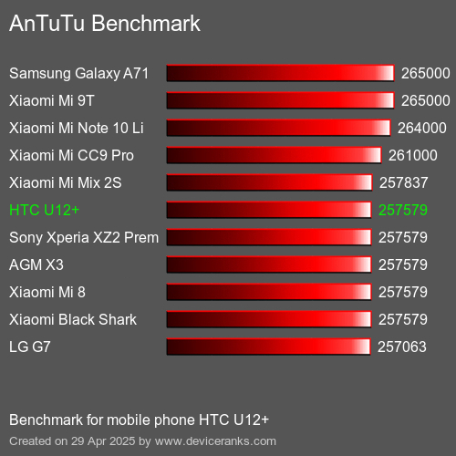 AnTuTuAnTuTu Эталоном HTC U12+