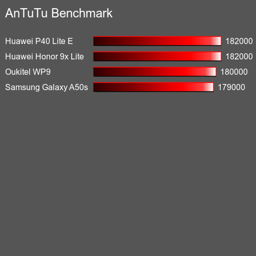 AnTuTuAnTuTu Эталоном HTC U19e