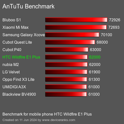 AnTuTuAnTuTu Эталоном HTC Wildfire E1 Plus