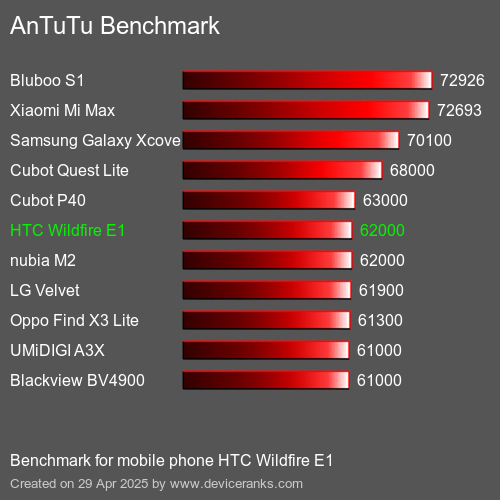 Antutu Тест мобильный телефон HTC Wildfire E1 AnTuTuAnTuTu Эталоном HTC Wildfire E1