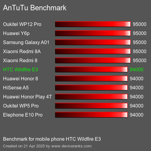 AnTuTuAnTuTu Эталоном HTC Wildfire E3