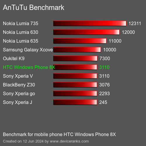 AnTuTuAnTuTu Эталоном HTC Windows Phone 8X