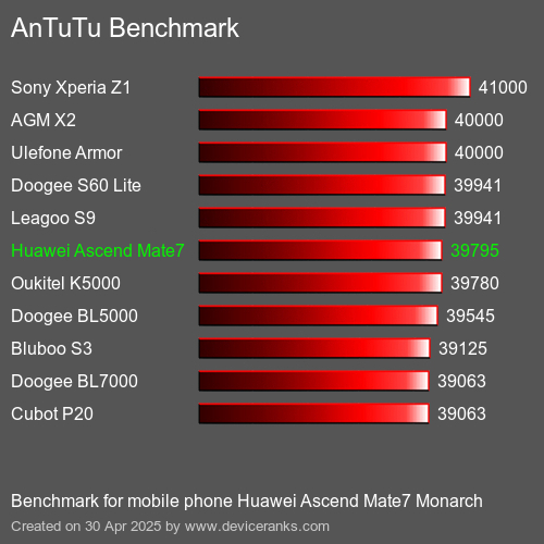 AnTuTuAnTuTu Эталоном Huawei Ascend Mate7 Monarch