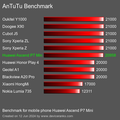AnTuTuAnTuTu Эталоном Huawei Ascend P7 Mini