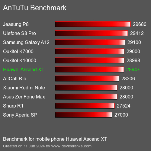 AnTuTuAnTuTu Эталоном Huawei Ascend XT