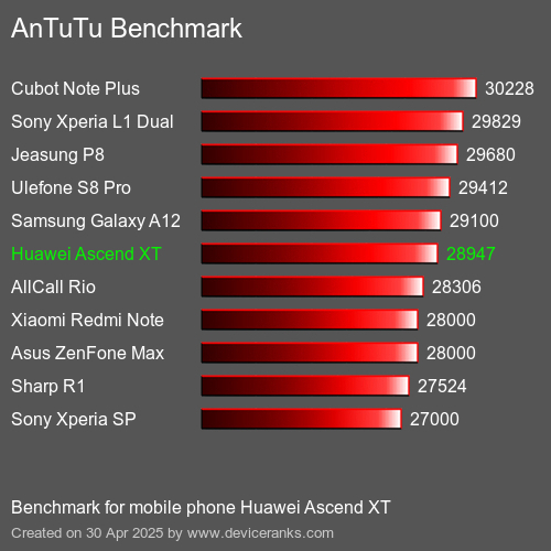 AnTuTuAnTuTu Эталоном Huawei Ascend XT