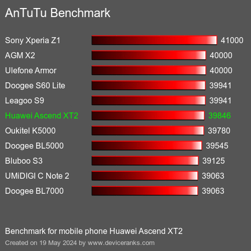 AnTuTuAnTuTu Эталоном Huawei Ascend XT2