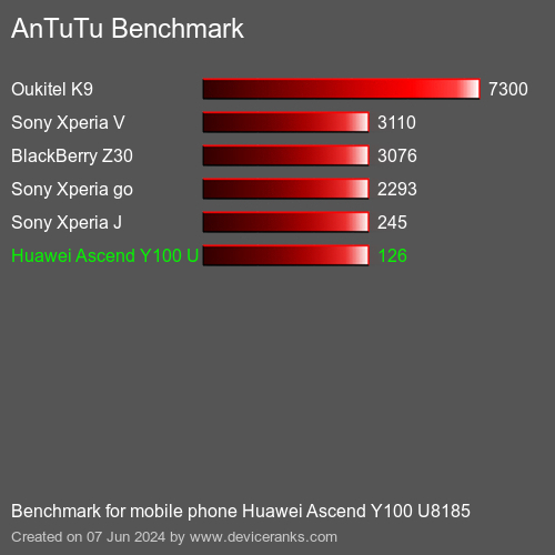 AnTuTuAnTuTu Эталоном Huawei Ascend Y100 U8185