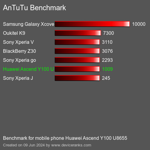 AnTuTuAnTuTu Эталоном Huawei Ascend Y100 U8655