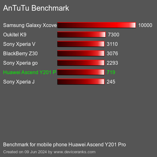 AnTuTuAnTuTu Эталоном Huawei Ascend Y201 Pro