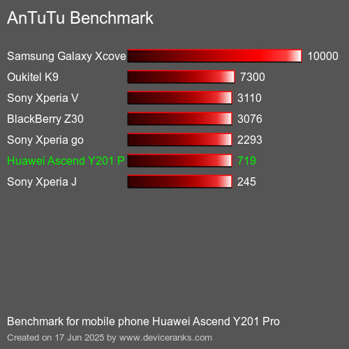 AnTuTuAnTuTu Эталоном Huawei Ascend Y201 Pro