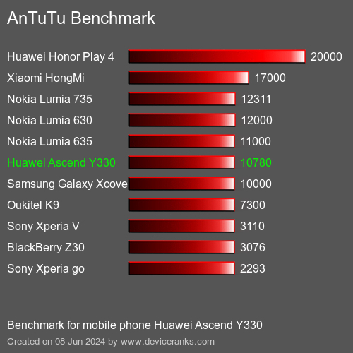 AnTuTuAnTuTu Эталоном Huawei Ascend Y330