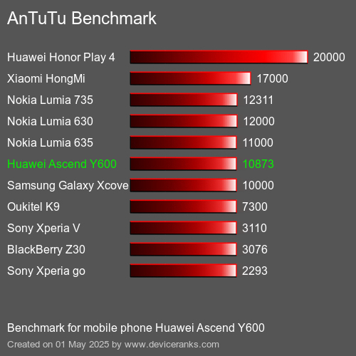 Antutu Тест мобильный телефон Huawei Ascend Y600 AnTuTuAnTuTu Эталоном Huawei Ascend Y600