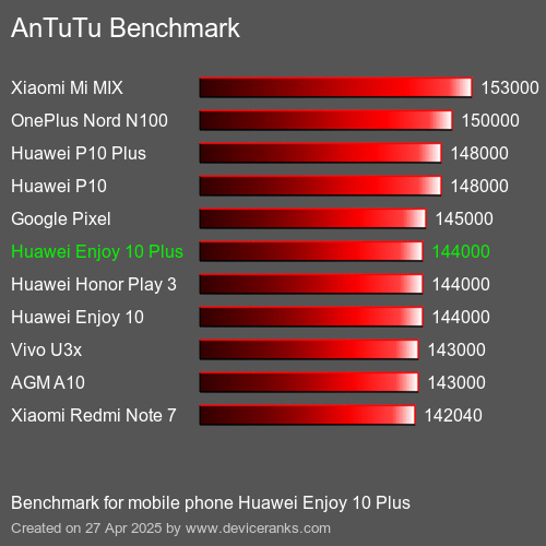 AnTuTuAnTuTu Эталоном Huawei Enjoy 10 Plus