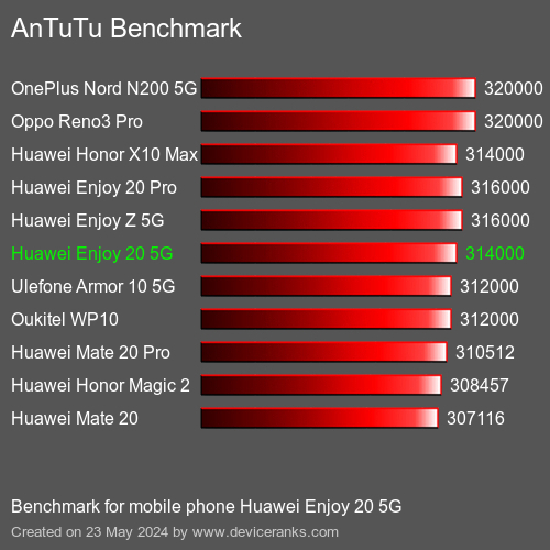 AnTuTuAnTuTu Эталоном Huawei Enjoy 20 5G