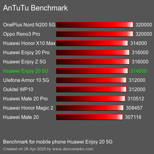 Antutu Тест мобильный телефон Huawei Enjoy 20 5G AnTuTuAnTuTu Эталоном Huawei Enjoy 20 5G