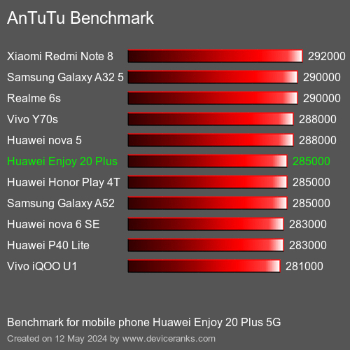 AnTuTuAnTuTu Эталоном Huawei Enjoy 20 Plus 5G