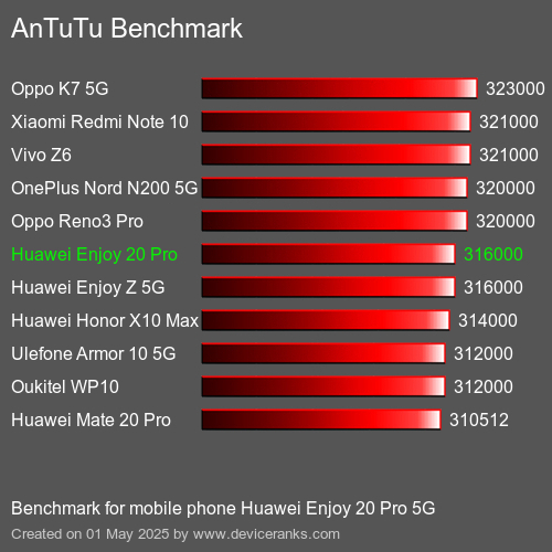 Antutu Тест мобильный телефон Huawei Enjoy 20 Pro 5G AnTuTuAnTuTu Эталоном Huawei Enjoy 20 Pro 5G