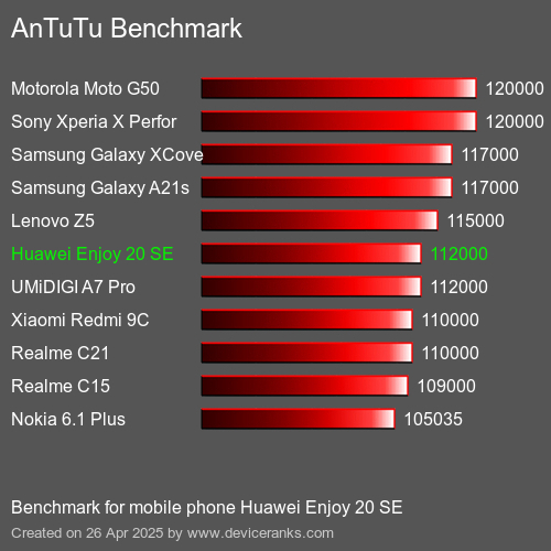 AnTuTuAnTuTu Эталоном Huawei Enjoy 20 SE