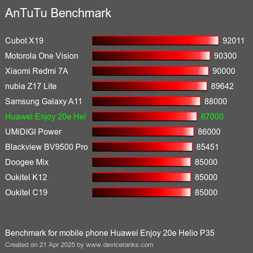 Antutu Тест мобильный телефон Huawei Enjoy 20e Helio P35 AnTuTuAnTuTu Эталоном Huawei Enjoy 20e Helio P35