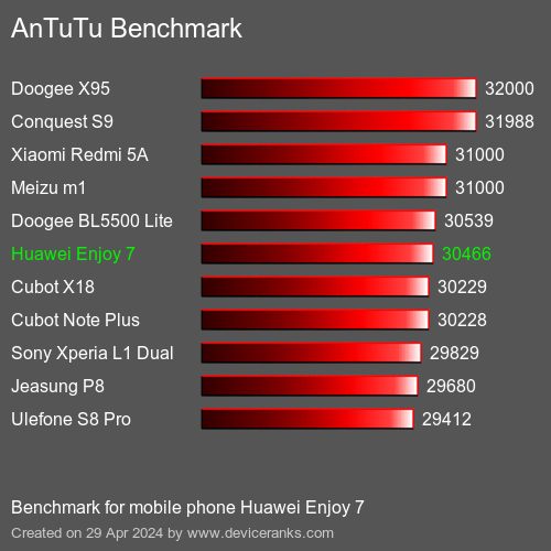 AnTuTuAnTuTu Эталоном Huawei Enjoy 7