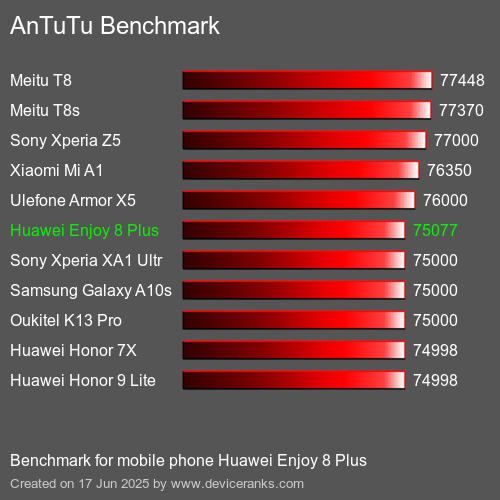Antutu Тест мобильный телефон Huawei Enjoy 8 Plus AnTuTuAnTuTu Эталоном Huawei Enjoy 8 Plus