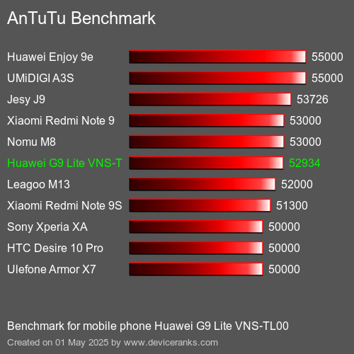 AnTuTuAnTuTu Эталоном Huawei G9 Lite VNS-TL00