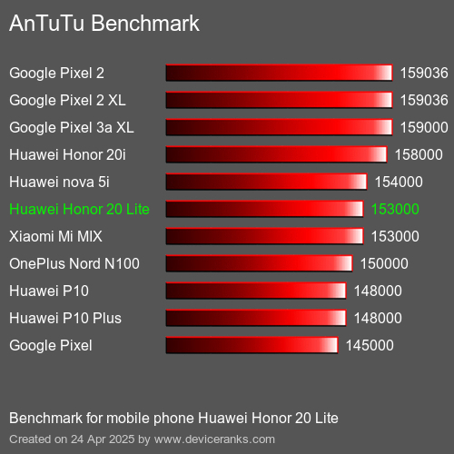 AnTuTuAnTuTu Эталоном Huawei Honor 20 Lite