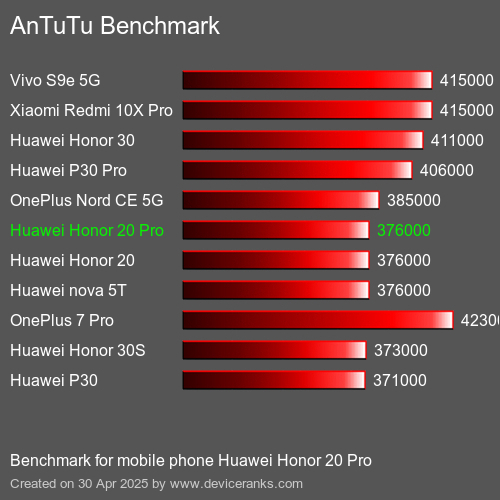 AnTuTuAnTuTu Эталоном Huawei Honor 20 Pro