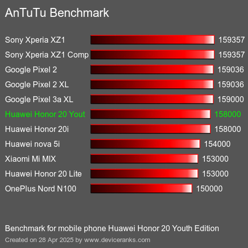 AnTuTuAnTuTu Эталоном Huawei Honor 20 Youth Edition