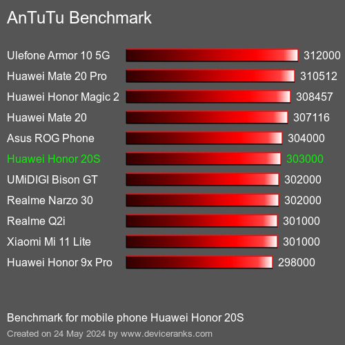 AnTuTuAnTuTu Эталоном Huawei Honor 20S