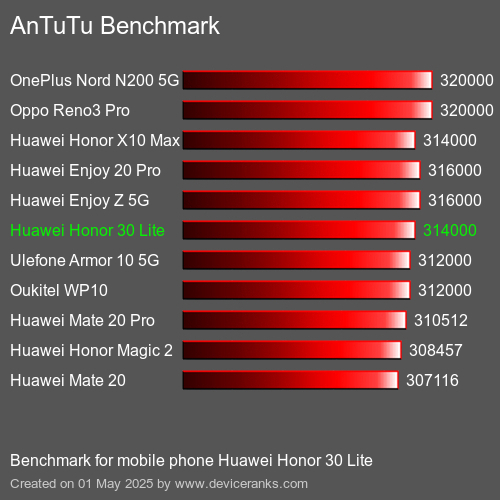 AnTuTuAnTuTu Эталоном Huawei Honor 30 Lite