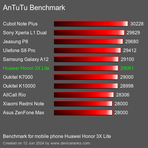 AnTuTuAnTuTu Эталоном Huawei Honor 3X Lite