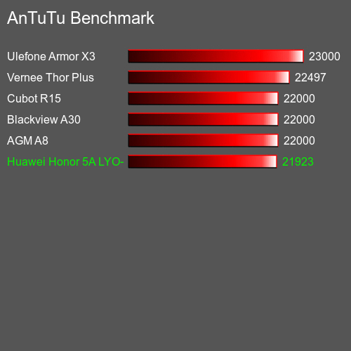 AnTuTuAnTuTu Эталоном Huawei Honor 5A LYO-L21