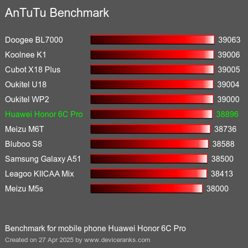 Honor 8 antutu