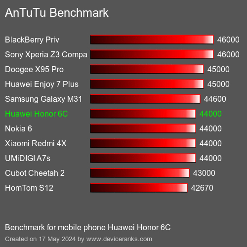 AnTuTuAnTuTu Эталоном Huawei Honor 6C