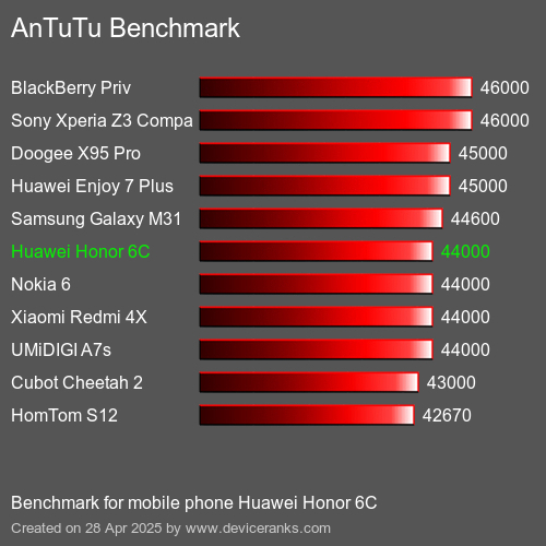 AnTuTuAnTuTu Эталоном Huawei Honor 6C