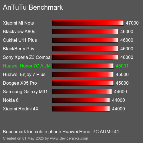 Antutu Тест мобильный телефон Huawei Honor 7C AUM-L41 AnTuTuAnTuTu Эталоном Huawei Honor 7C AUM-L41