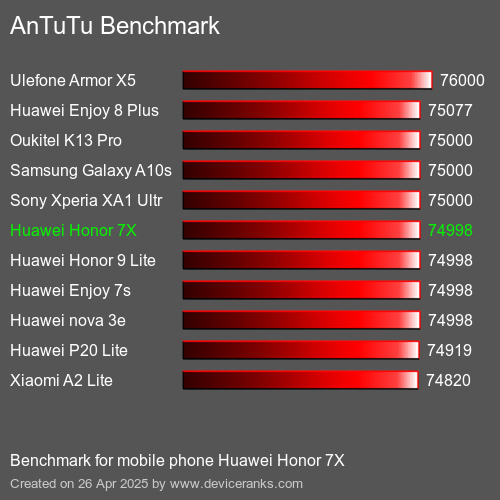 AnTuTuAnTuTu Эталоном Huawei Honor 7X