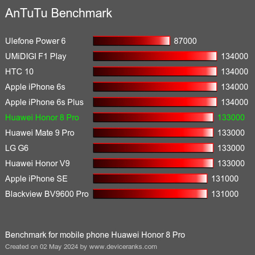 AnTuTuAnTuTu Эталоном Huawei Honor 8 Pro