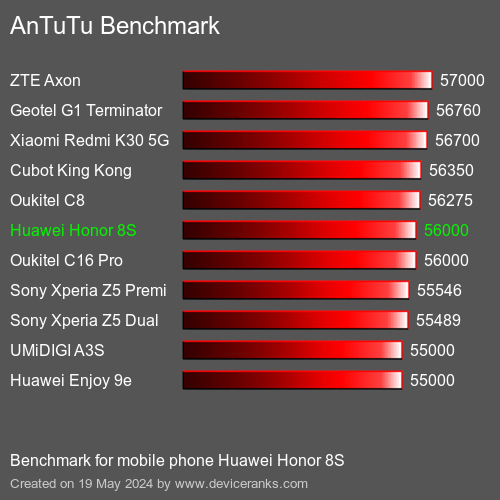 AnTuTuAnTuTu Эталоном Huawei Honor 8S