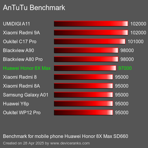 Antutu Тест мобильный телефон Huawei Honor 8X Max SD660 AnTuTuAnTuTu Эталоном Huawei Honor 8X Max SD660
