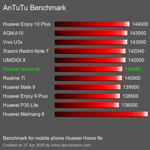 Antutu Тест мобильный телефон Huawei Honor 8x AnTuTuAnTuTu Эталоном Huawei Honor 8x