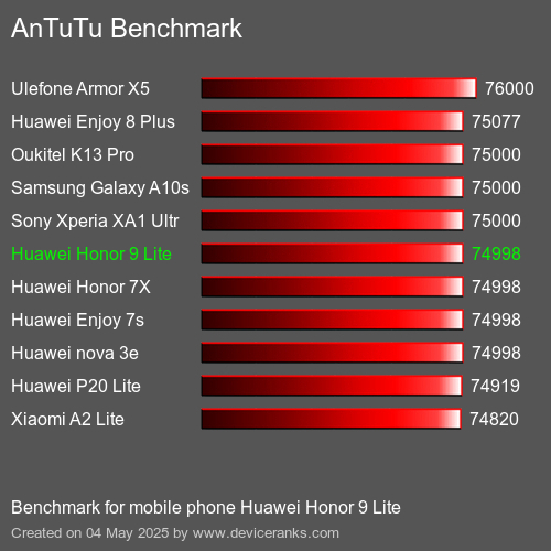 AnTuTuAnTuTu Эталоном Huawei Honor 9 Lite