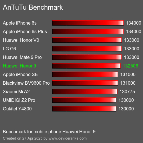 Antutu Тест мобильный телефон Huawei Honor 9 AnTuTuAnTuTu Эталоном Huawei Honor 9