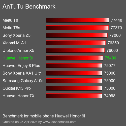 Antutu Тест мобильный телефон Huawei Honor 9i AnTuTuAnTuTu Эталоном Huawei Honor 9i