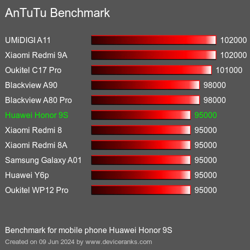 AnTuTuAnTuTu Эталоном Huawei Honor 9S