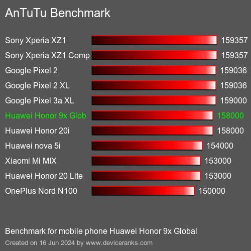 AnTuTuAnTuTu Эталоном Huawei Honor 9x Global