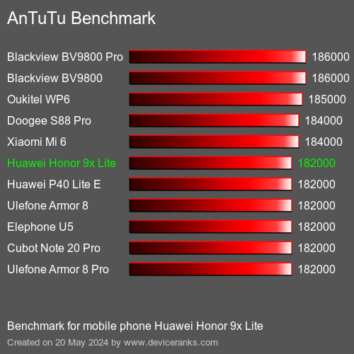 AnTuTuAnTuTu Эталоном Huawei Honor 9x Lite